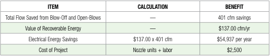Benefit calculation for reducing blow-off and open blows, saving 401 cfm worth ,937 a year against a ,500 project cost.